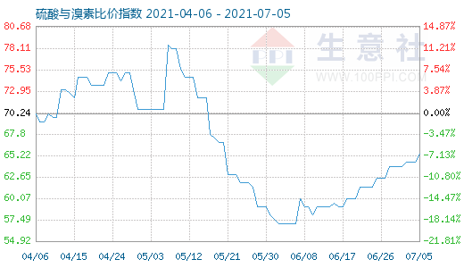 7月5日硫酸与溴素比价指数图