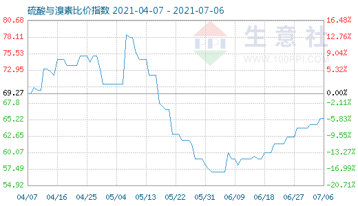 7月6日硫酸与溴素比价指数图