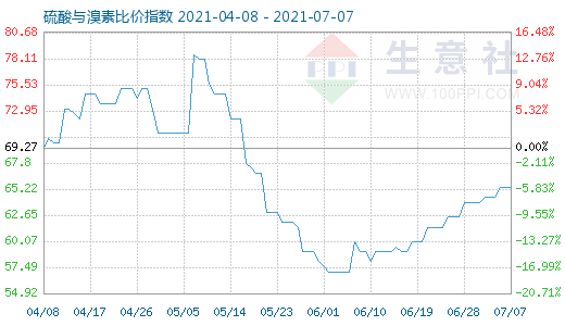 7月7日硫酸与溴素比价指数图