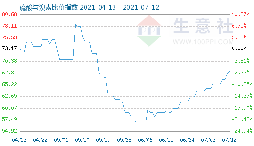 7月12日硫酸与溴素比价指数图