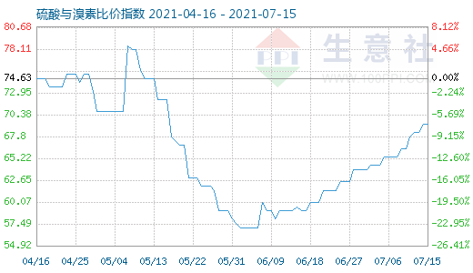 7月15日硫酸与溴素比价指数图