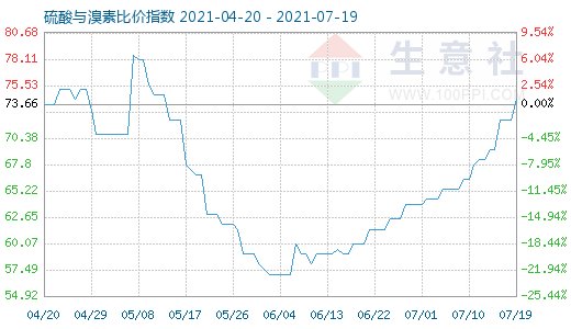 7月19日硫酸与溴素比价指数图