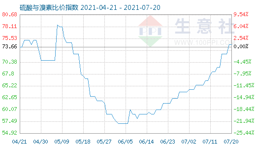 7月20日硫酸与溴素比价指数图