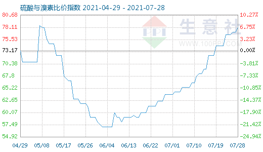 7月28日硫酸与溴素比价指数图