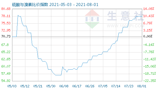 8月1日硫酸与溴素比价指数图