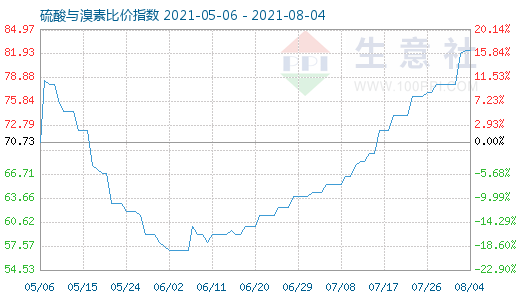 8月4日硫酸与溴素比价指数图