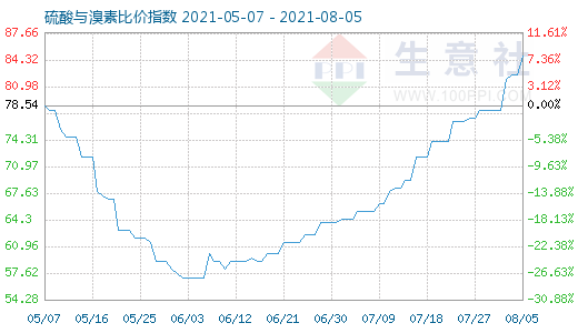 8月5日硫酸与溴素比价指数图