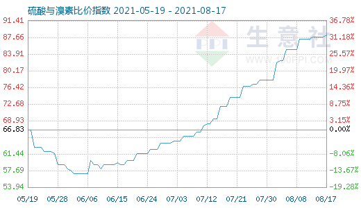 8月17日硫酸与溴素比价指数图