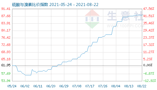 8月22日硫酸与溴素比价指数图