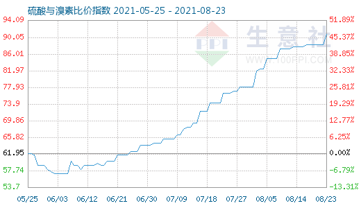 8月23日硫酸与溴素比价指数图