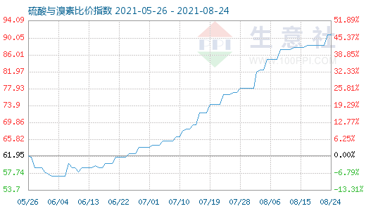 8月24日硫酸与溴素比价指数图