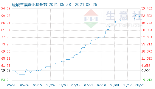 8月26日硫酸与溴素比价指数图