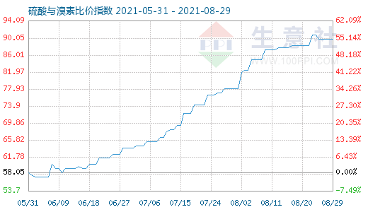 8月29日硫酸与溴素比价指数图