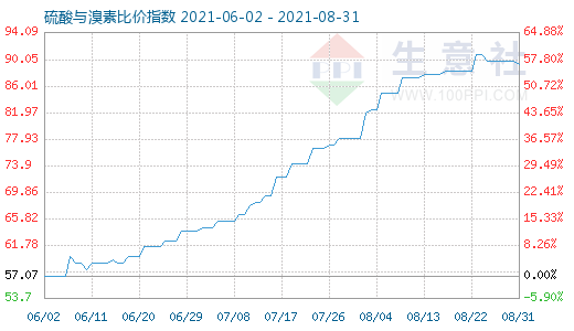 8月31日硫酸与溴素比价指数图