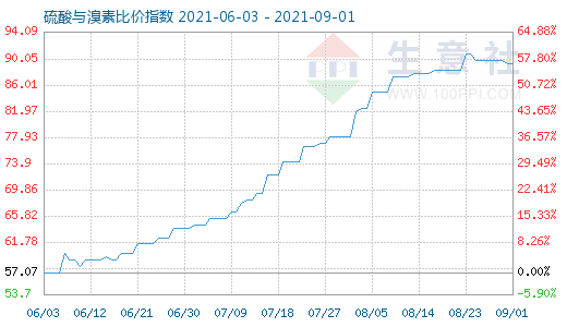 9月1日硫酸与溴素比价指数图