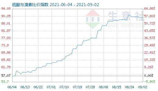 9月2日硫酸与溴素比价指数图