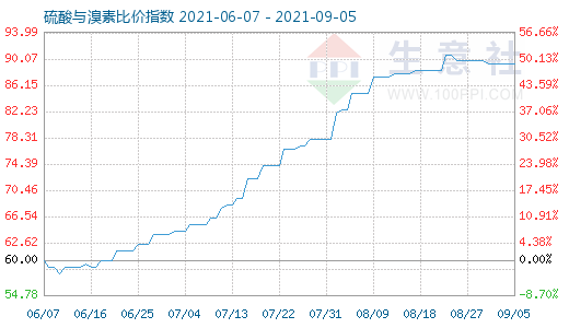 9月5日硫酸与溴素比价指数图