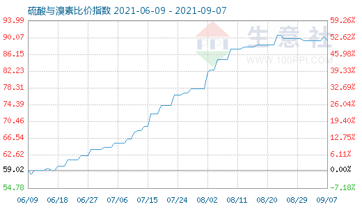 9月7日硫酸与溴素比价指数图