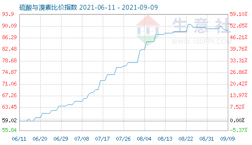 9月9日硫酸与溴素比价指数图