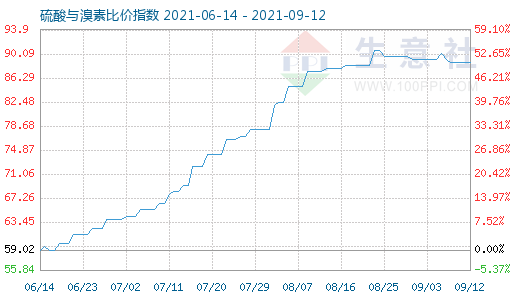 9月12日硫酸与溴素比价指数图