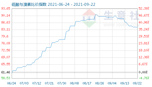 9月22日硫酸与溴素比价指数图