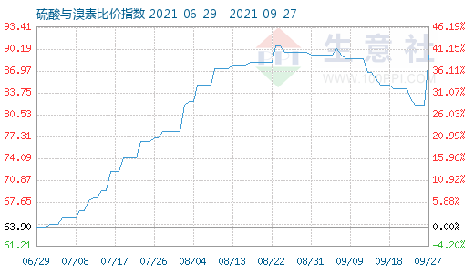 9月27日硫酸与溴素比价指数图