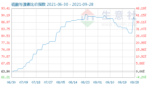9月28日硫酸与溴素比价指数图