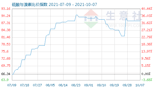 10月7日硫酸与溴素比价指数图