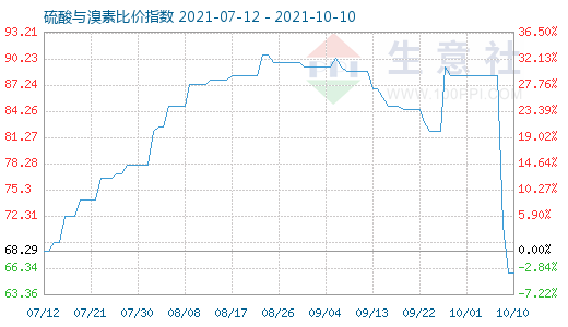 10月10日硫酸与溴素比价指数图