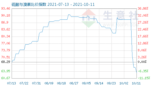 10月11日硫酸与溴素比价指数图