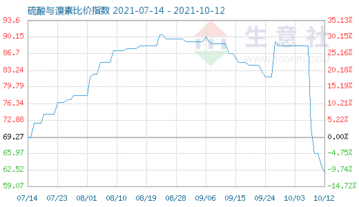 10月12日硫酸与溴素比价指数图