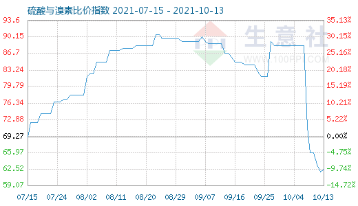 10月13日硫酸与溴素比价指数图