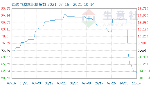 10月14日硫酸与溴素比价指数图