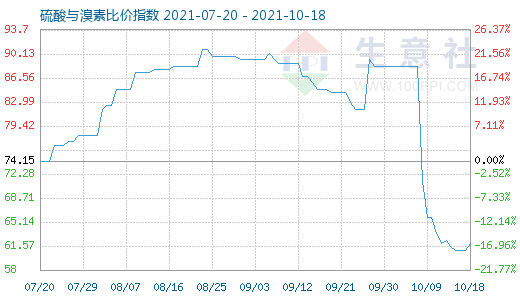 10月18日硫酸与溴素比价指数图