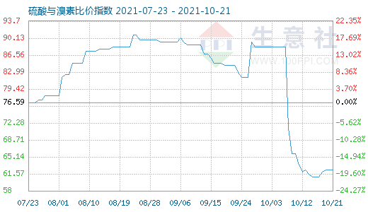 10月21日硫酸与溴素比价指数图