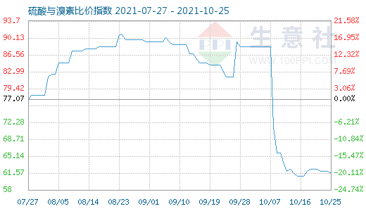 10月25日硫酸与溴素比价指数图