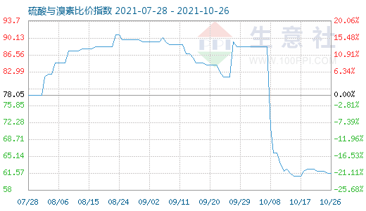 10月26日硫酸与溴素比价指数图