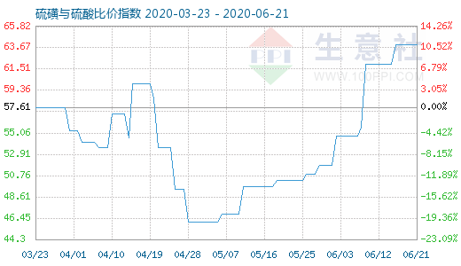 6月21日硫磺与硫酸比价指数图
