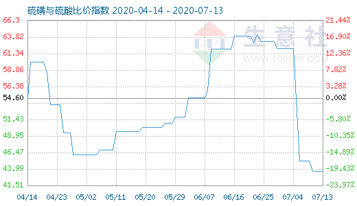 7月13日硫磺与硫酸比价指数图