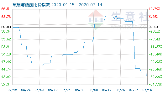 7月14日硫磺与硫酸比价指数图