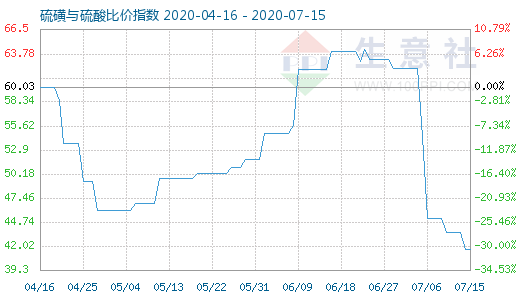 7月15日硫磺与硫酸比价指数图