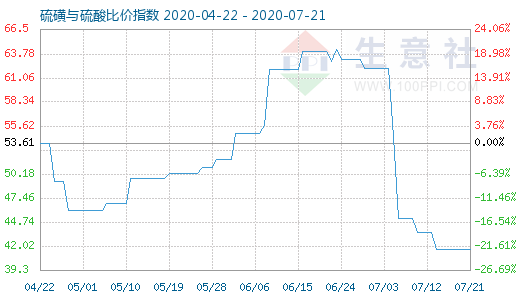 7月21日硫磺与硫酸比价指数图