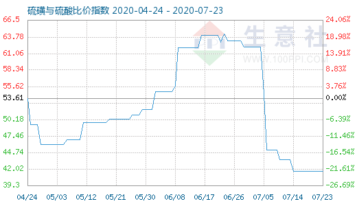 7月23日硫磺与硫酸比价指数图