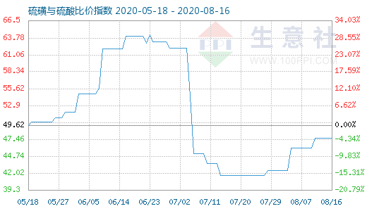 8月16日硫磺与硫酸比价指数图