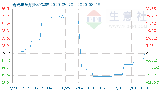 8月18日硫磺与硫酸比价指数图