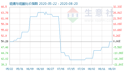 8月20日硫磺与硫酸比价指数图