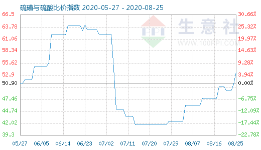 8月25日硫磺与硫酸比价指数图