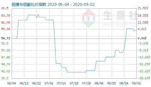 9月2日硫磺与硫酸比价指数图