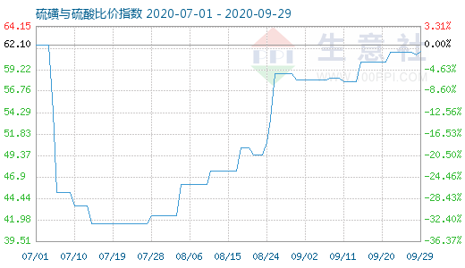 9月29日硫磺与硫酸比价指数图