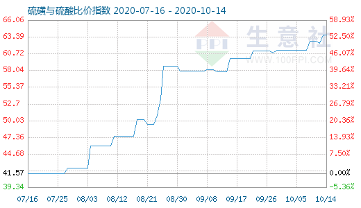 10月14日硫磺与硫酸比价指数图